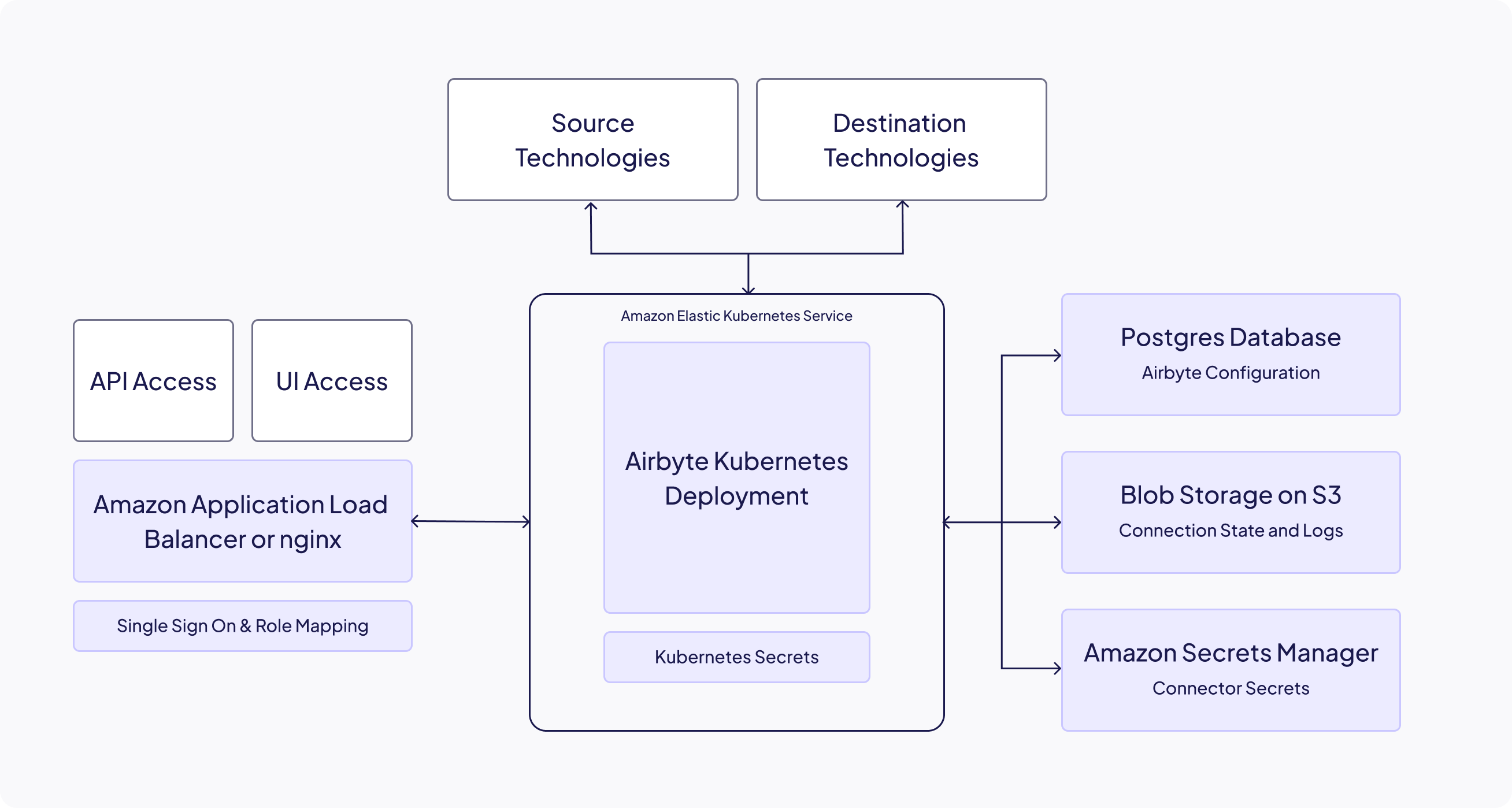 AWS Architecture Diagram